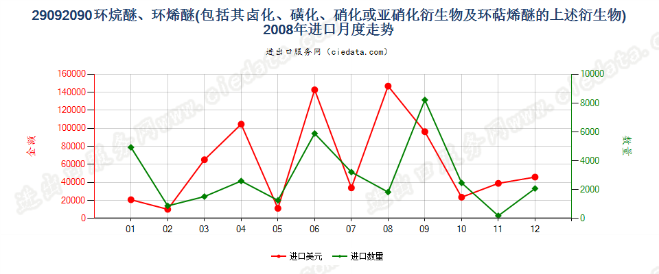 29092090(2014stop)环烷醚、环烯醚（包括其卤化,磺化,硝化或亚硝化衍生物及环萜烯醚的上述）进口2008年月度走势图