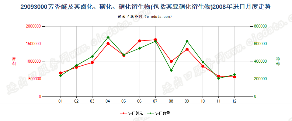 29093000（2011STOP）芳香醚及其卤化、磺化、硝化或亚硝化衍生物进口2008年月度走势图