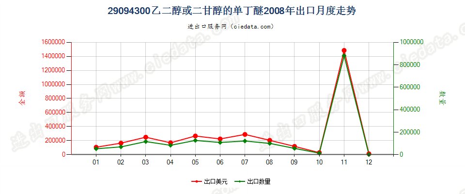 29094300乙二醇或二甘醇的单丁醚出口2008年月度走势图