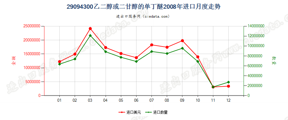 29094300乙二醇或二甘醇的单丁醚进口2008年月度走势图