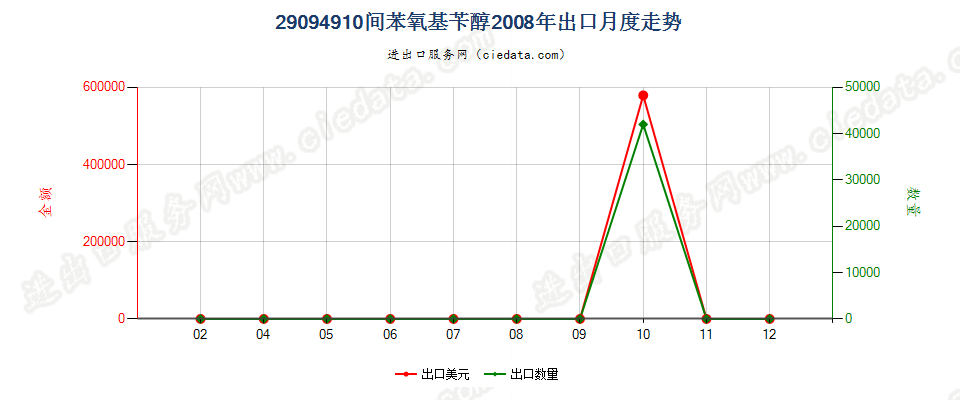 29094910间苯氧基苄醇出口2008年月度走势图