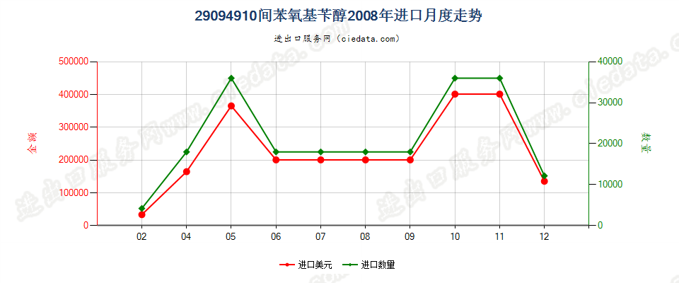 29094910间苯氧基苄醇进口2008年月度走势图