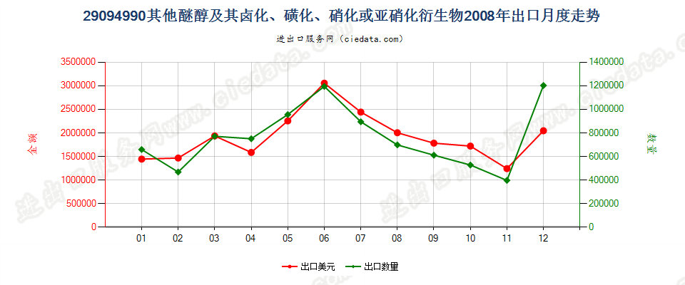 29094990未列名醚醇及其卤、磺、硝或亚硝化衍生物出口2008年月度走势图