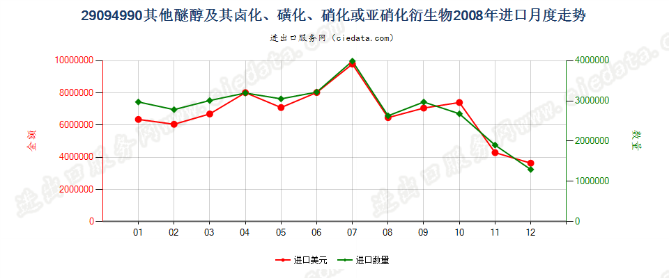 29094990未列名醚醇及其卤、磺、硝或亚硝化衍生物进口2008年月度走势图