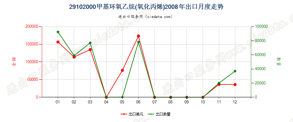 29102000甲基环氧乙烷（氧化丙烯）出口2008年月度走势图