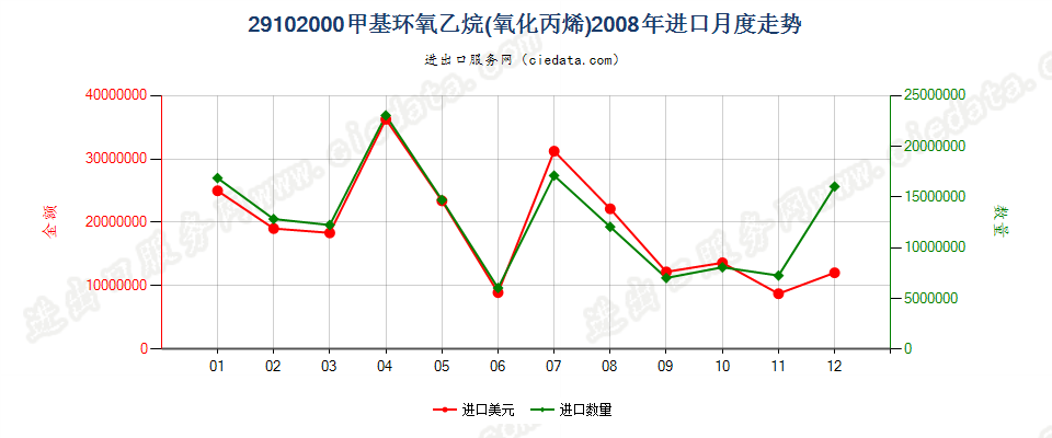 29102000甲基环氧乙烷（氧化丙烯）进口2008年月度走势图