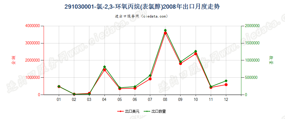 291030001-氯-2，3-环氧丙烷（表氯醇）出口2008年月度走势图