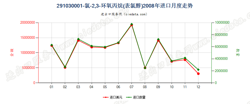 291030001-氯-2，3-环氧丙烷（表氯醇）进口2008年月度走势图