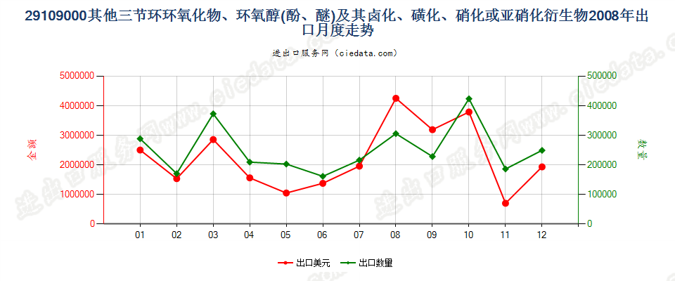 29109000其他三节环环氧化物、环氧醇、环氧酚、环氧醚及其卤化、磺化、硝化或亚硝化衍生物出口2008年月度走势图