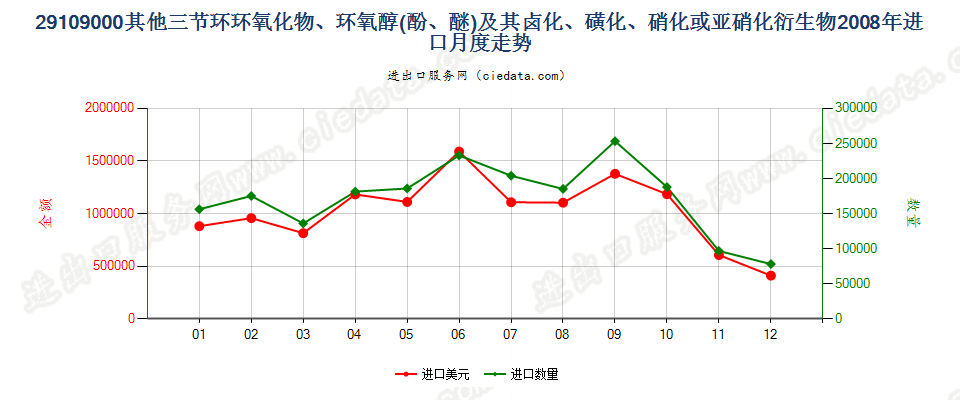 29109000其他三节环环氧化物、环氧醇、环氧酚、环氧醚及其卤化、磺化、硝化或亚硝化衍生物进口2008年月度走势图