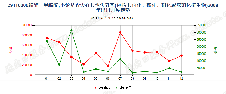 29110000缩醛及半缩醛及其卤、磺、硝或亚硝化衍生物出口2008年月度走势图