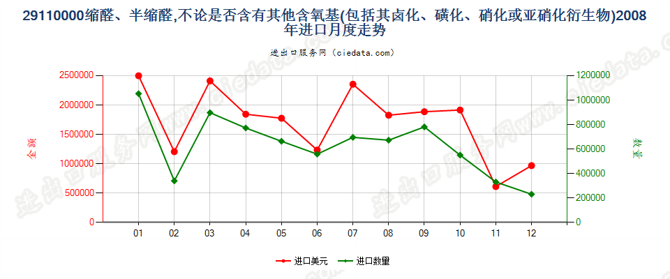 29110000缩醛及半缩醛及其卤、磺、硝或亚硝化衍生物进口2008年月度走势图