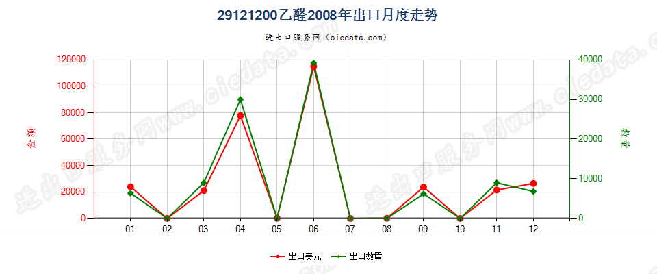 29121200乙醛出口2008年月度走势图