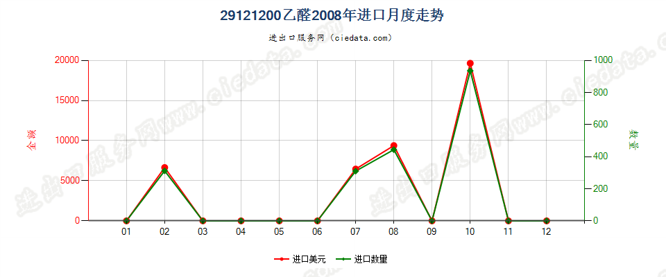 29121200乙醛进口2008年月度走势图