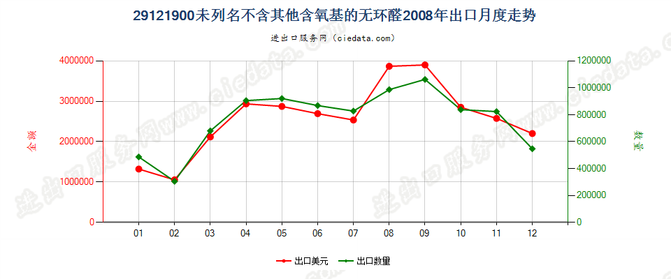 29121900未列名不含其他含氧基的无环醛出口2008年月度走势图