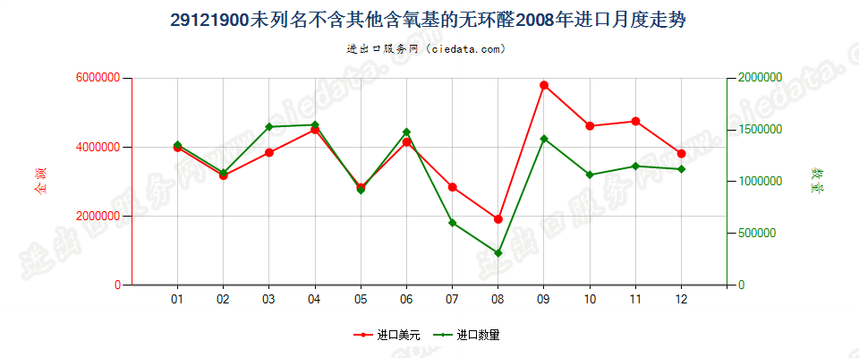 29121900未列名不含其他含氧基的无环醛进口2008年月度走势图