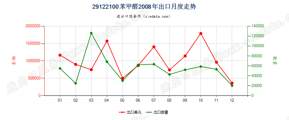 29122100苯甲醛出口2008年月度走势图