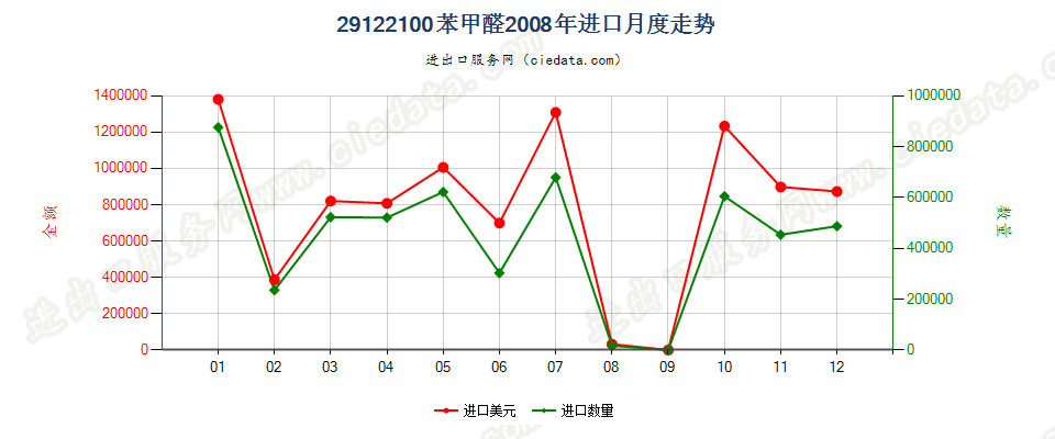 29122100苯甲醛进口2008年月度走势图