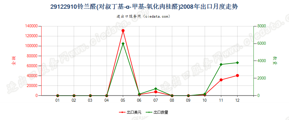 29122910铃兰醛（对叔丁基-α-甲基-氧化肉桂醛）出口2008年月度走势图