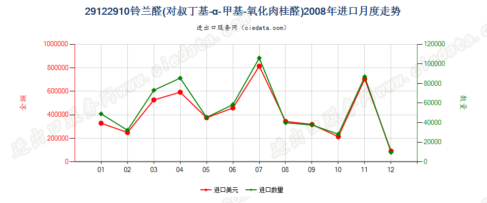 29122910铃兰醛（对叔丁基-α-甲基-氧化肉桂醛）进口2008年月度走势图