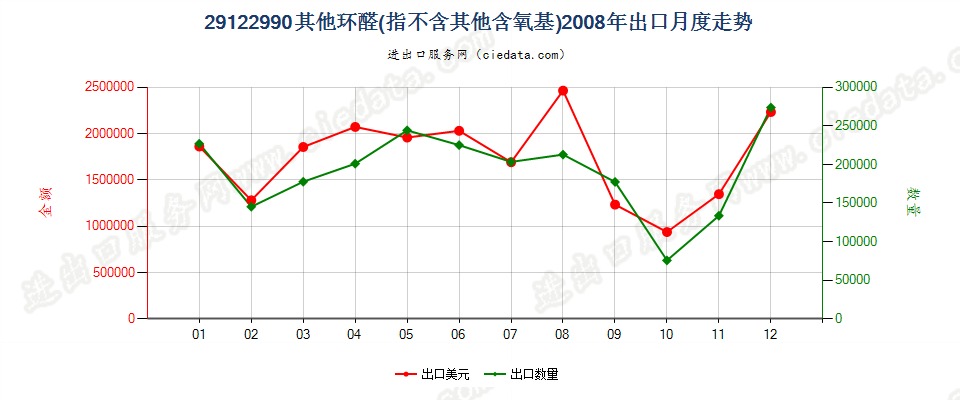 29122990未列名不含其他含氧基的环醛出口2008年月度走势图