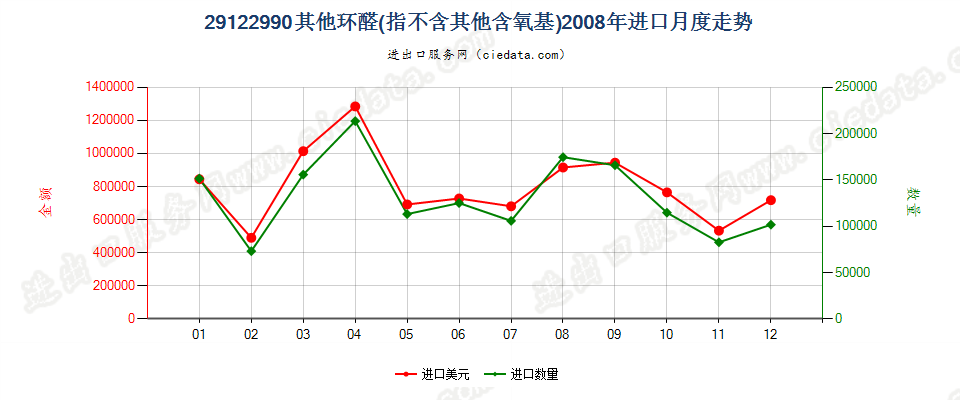 29122990未列名不含其他含氧基的环醛进口2008年月度走势图