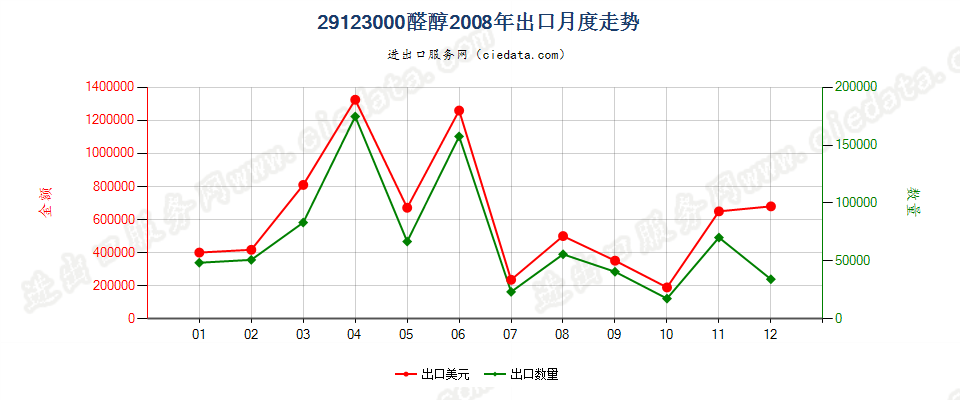 29123000(2013STOP)醛醇出口2008年月度走势图