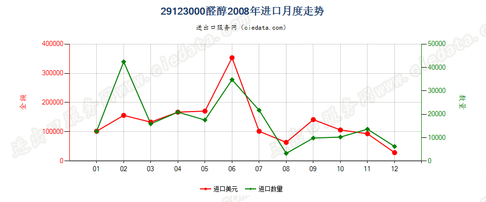 29123000(2013STOP)醛醇进口2008年月度走势图