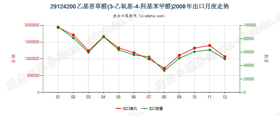 29124200乙基香草醛（3-乙氧基-4-羟基苯甲醛）出口2008年月度走势图