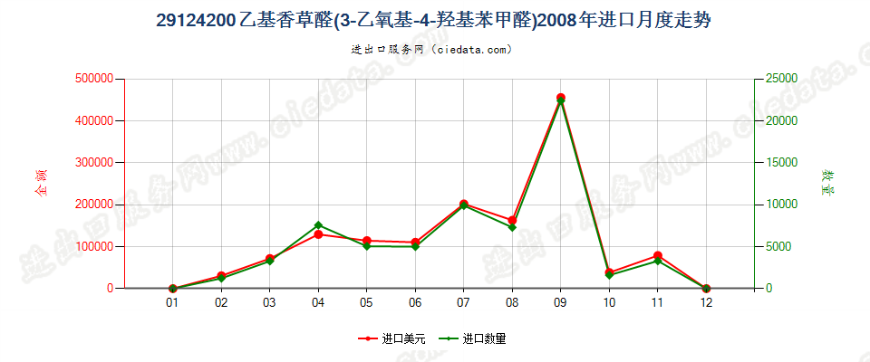 29124200乙基香草醛（3-乙氧基-4-羟基苯甲醛）进口2008年月度走势图