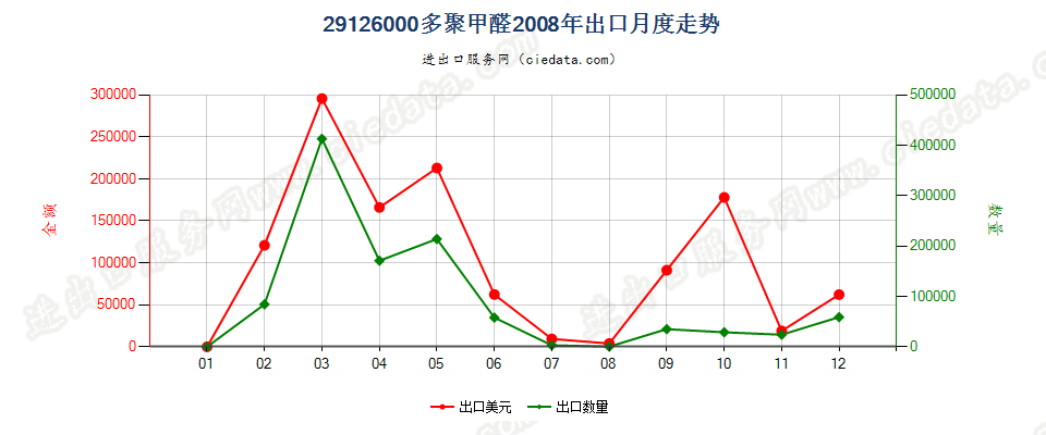 29126000多聚甲醛出口2008年月度走势图