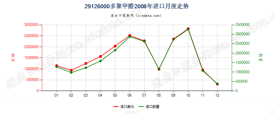 29126000多聚甲醛进口2008年月度走势图