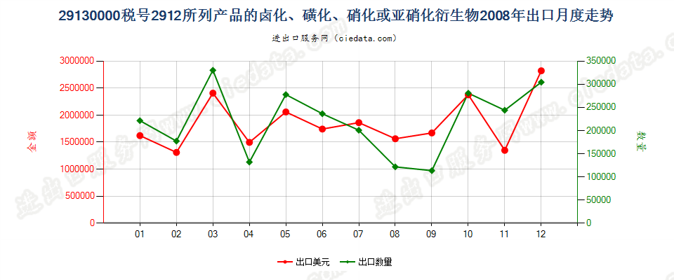 291300002912产品的卤化、磺化、硝化或亚硝化衍生物出口2008年月度走势图