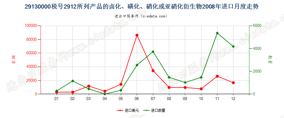 291300002912产品的卤化、磺化、硝化或亚硝化衍生物进口2008年月度走势图