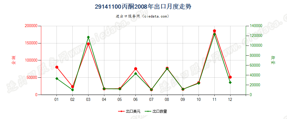 29141100丙酮出口2008年月度走势图