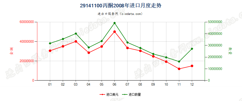 29141100丙酮进口2008年月度走势图