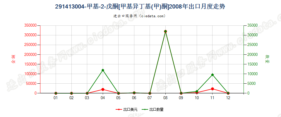 291413004-甲基-2-戊酮（甲基异丁基（甲）酮）出口2008年月度走势图