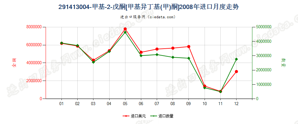 291413004-甲基-2-戊酮（甲基异丁基（甲）酮）进口2008年月度走势图