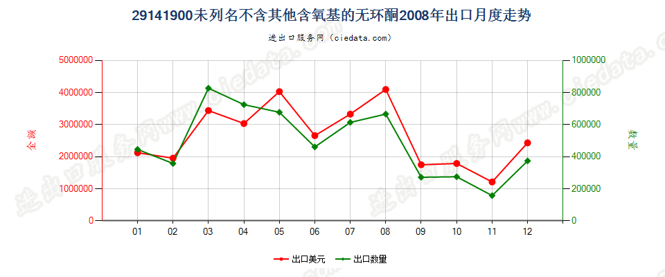 29141900未列名不含其他含氧基的无环酮出口2008年月度走势图