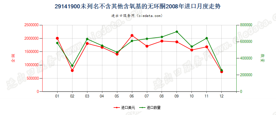 29141900未列名不含其他含氧基的无环酮进口2008年月度走势图