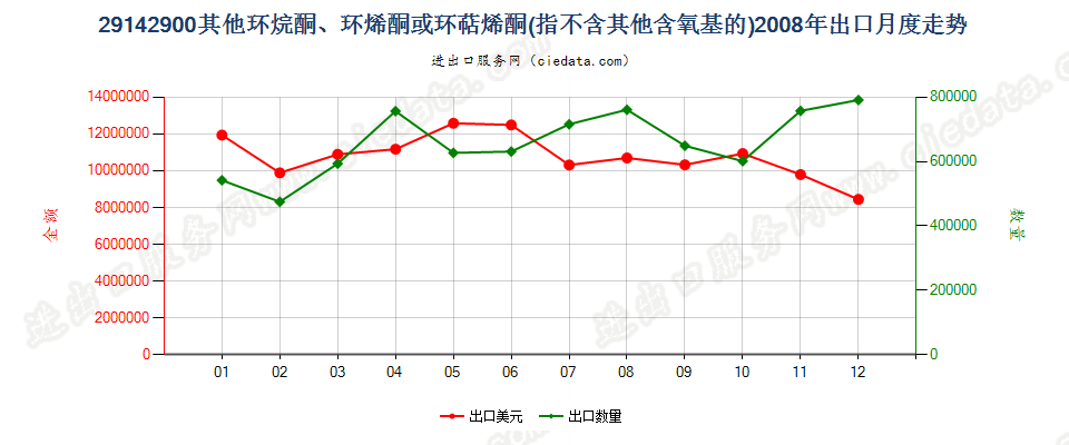 29142900(2012STOP)未列名不含其他含氧基环（烷、烯或萜烯）酮出口2008年月度走势图