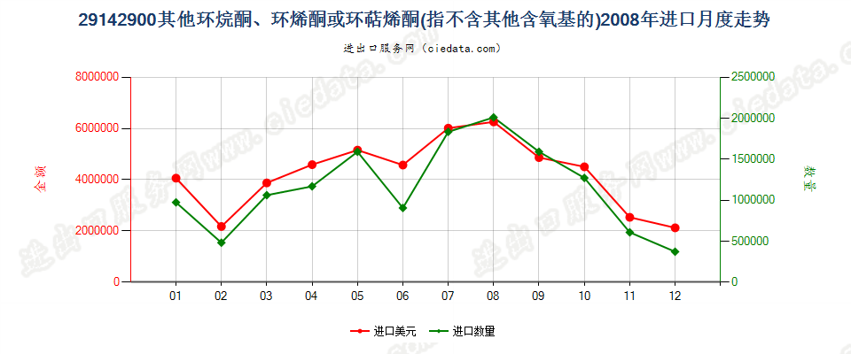 29142900(2012STOP)未列名不含其他含氧基环（烷、烯或萜烯）酮进口2008年月度走势图