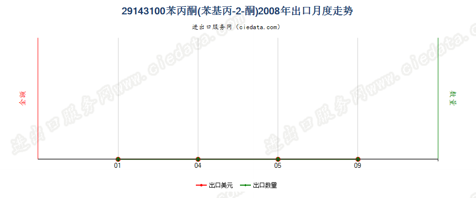 29143100苯丙酮（苯基丙-2-丙酮）出口2008年月度走势图