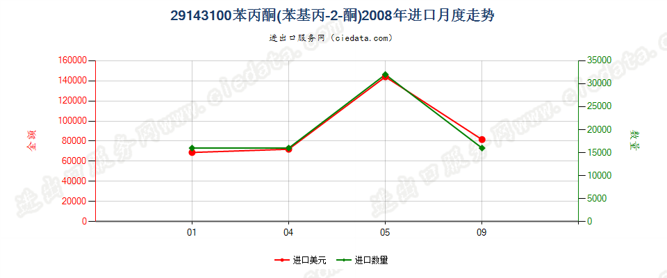 29143100苯丙酮（苯基丙-2-丙酮）进口2008年月度走势图