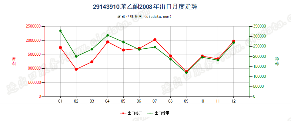 29143910苯乙酮出口2008年月度走势图