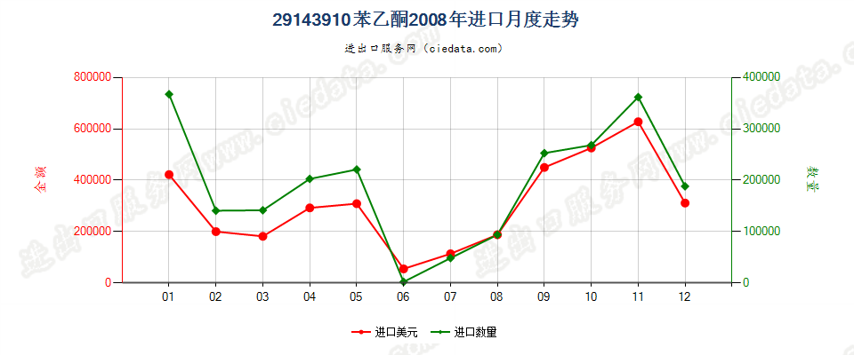 29143910苯乙酮进口2008年月度走势图