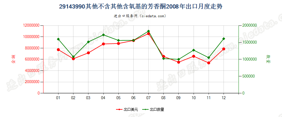 29143990未列名不含其他含氧基的芳香酮出口2008年月度走势图