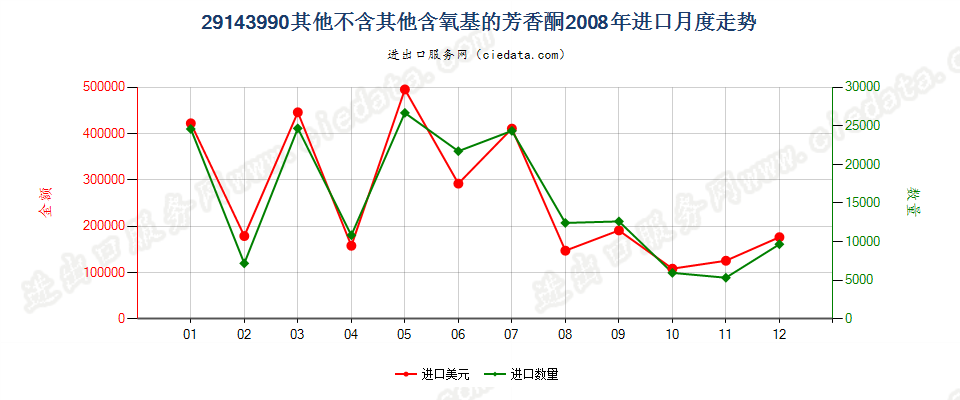 29143990未列名不含其他含氧基的芳香酮进口2008年月度走势图