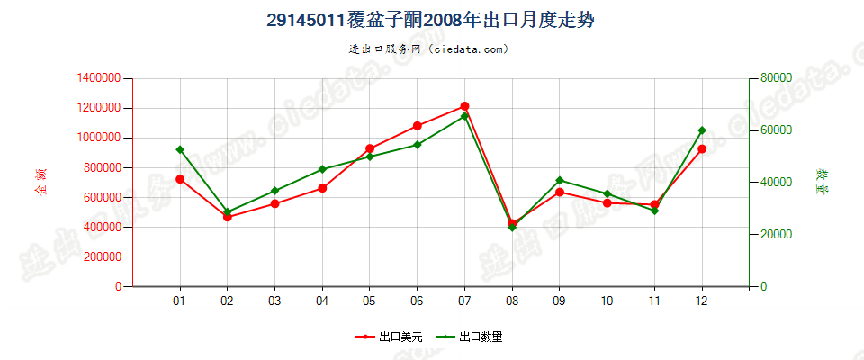 29145011覆盆子酮出口2008年月度走势图