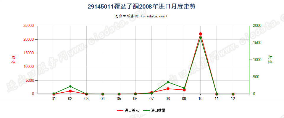 29145011覆盆子酮进口2008年月度走势图